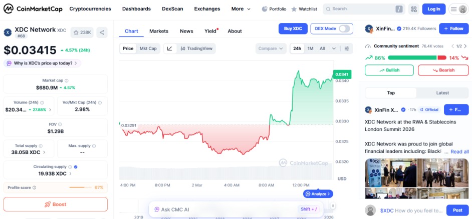 top crypto gainers today, XDC top crypto gainers today, XDC