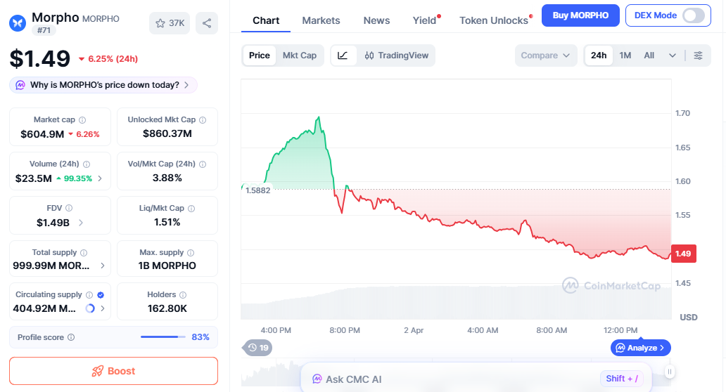 MORPHO price chart showing gradual price drop