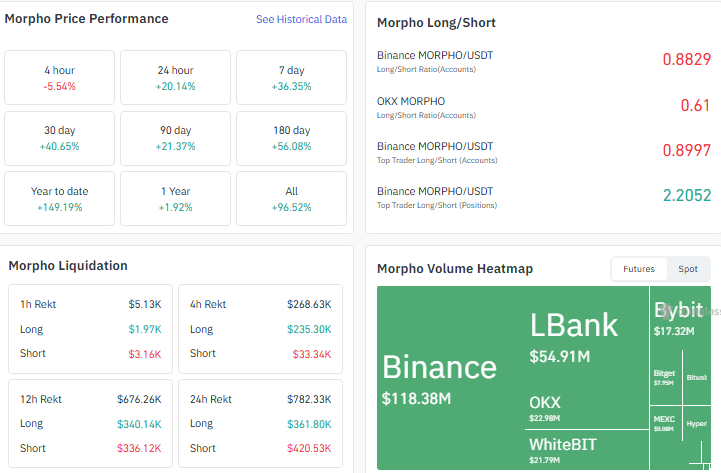 morpho performanc, liqudation, heatmap data chart
