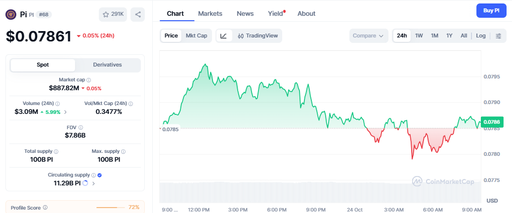 Pi Network price today Pi Network price today