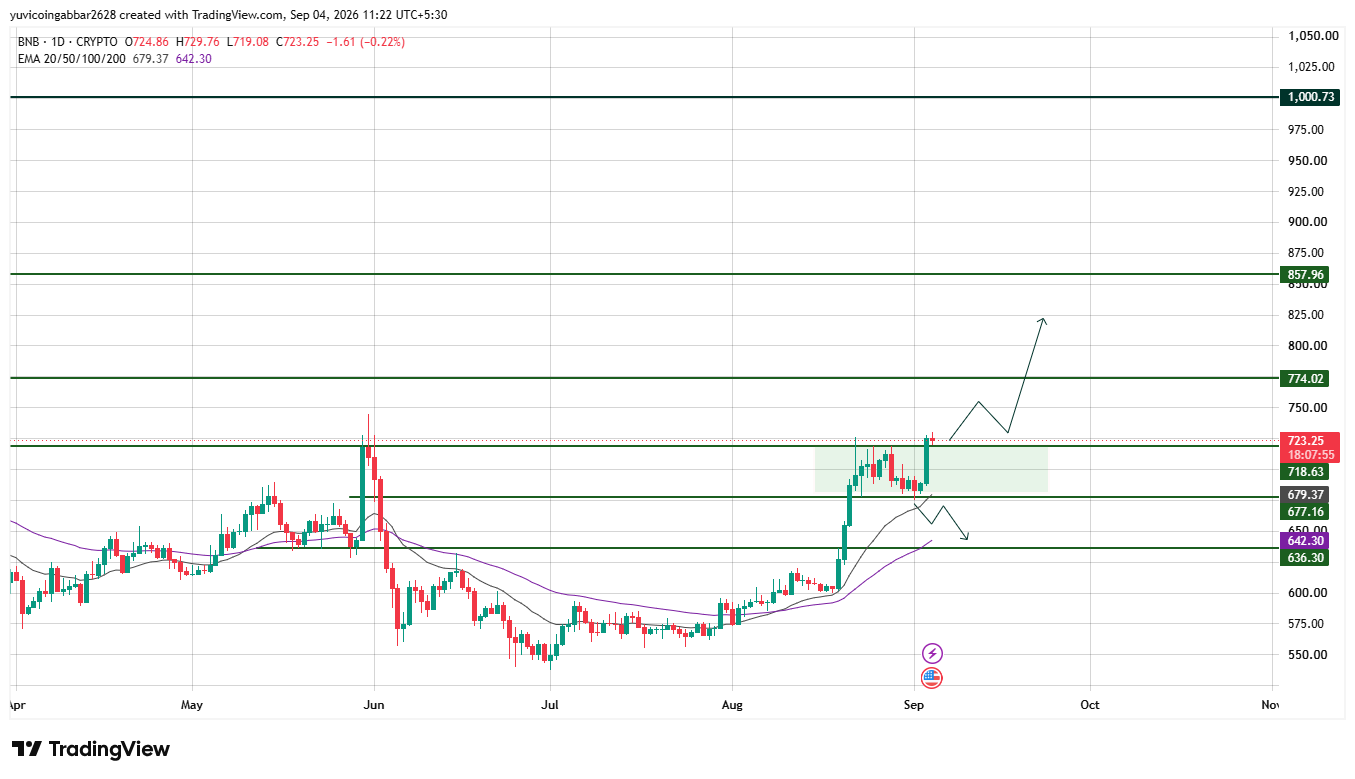 BNB Price Prediction Chart: Technical Analysis
