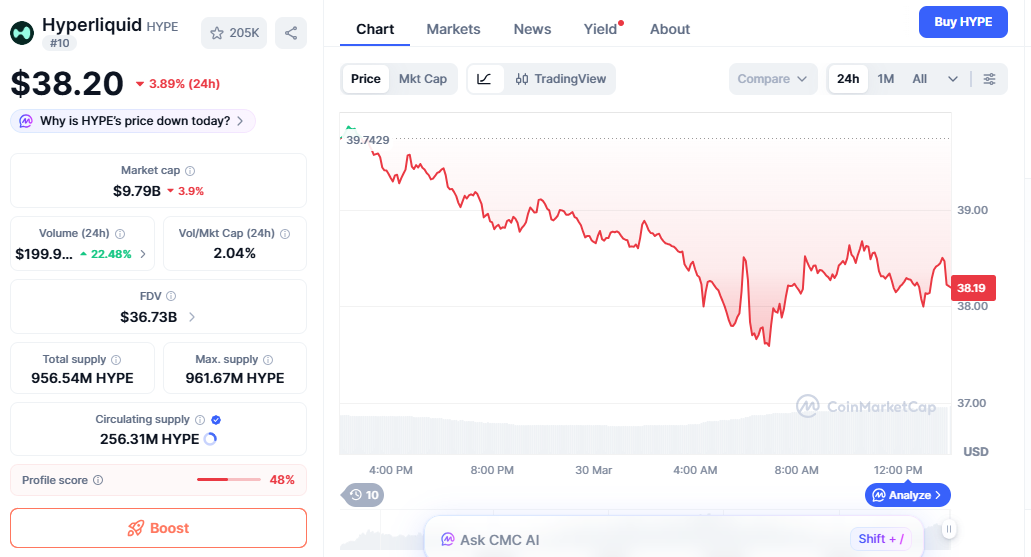 Hyperliquid (HYPE) price chart showing pullback after recent rally Hyperliquid (HYPE) price chart showing pullback after recent rally