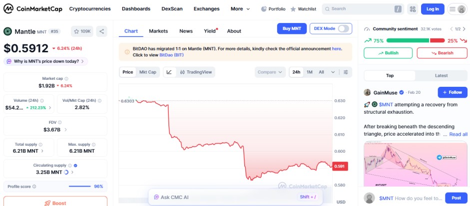 top crypto losers today, feb 23, mantle MNT top crypto losers today, feb 23, mantle MNT