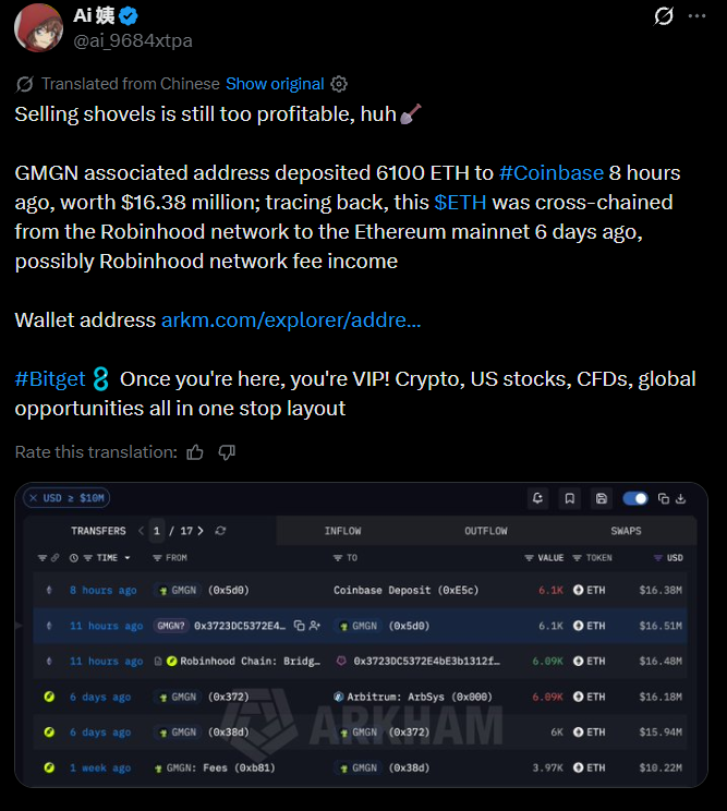 GMGN-Linked Address Moves 6,100 ETH to Coinbase GMGN-Linked Address Moves 6,100 ETH to Coinbase