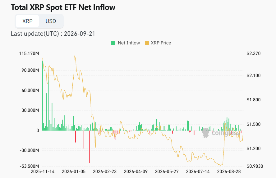 XRP ETF inflows Today XRP ETF inflows Today