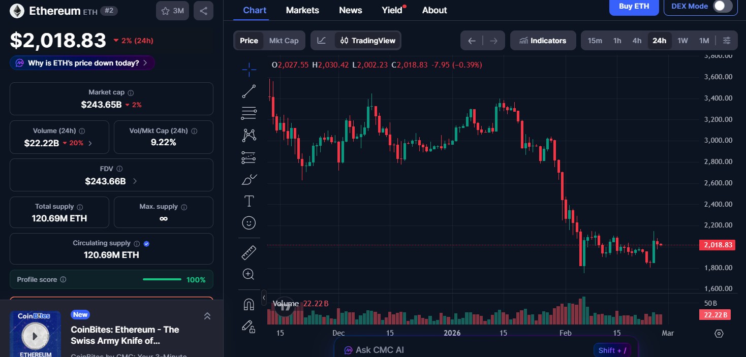 Ethereum (ETH) price today