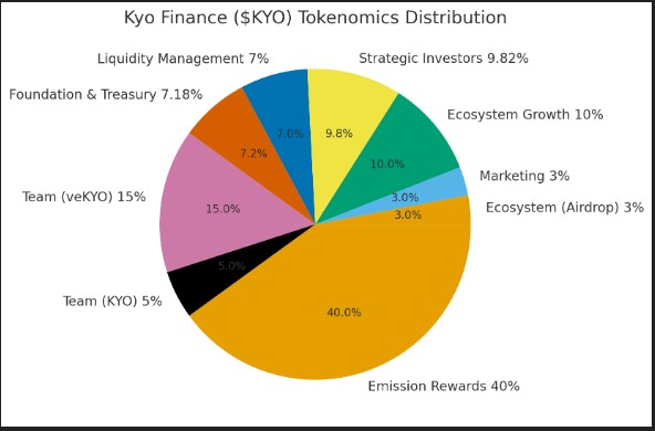 KYO Tokenomics KYO Tokenomics
