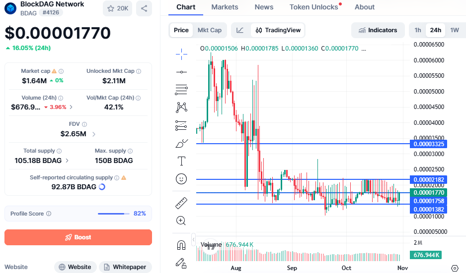 BlockDAG Price Chart