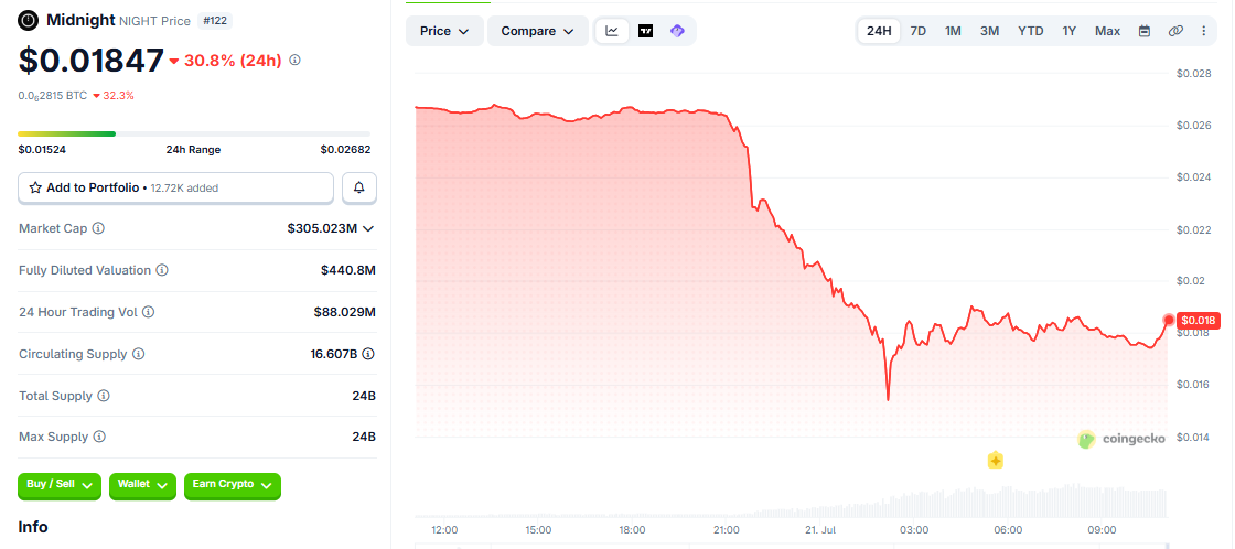 night price chart today