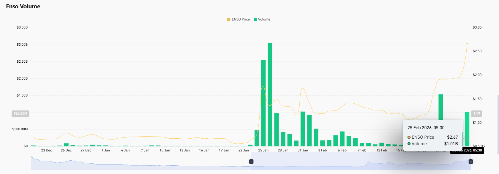 ENSO trading volume surge above 1 billion during ATH breakout ENSO trading volume surge above 1 billion during ATH breakout