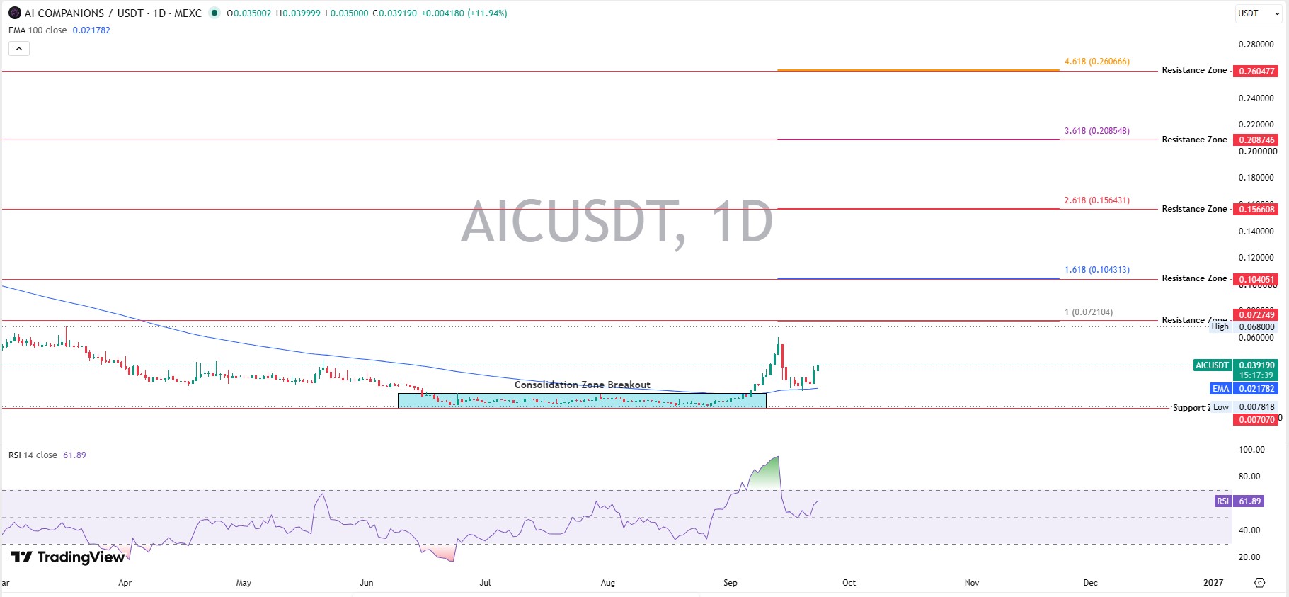 AI Companions Technical Analysis AI Companions Technical Analysis