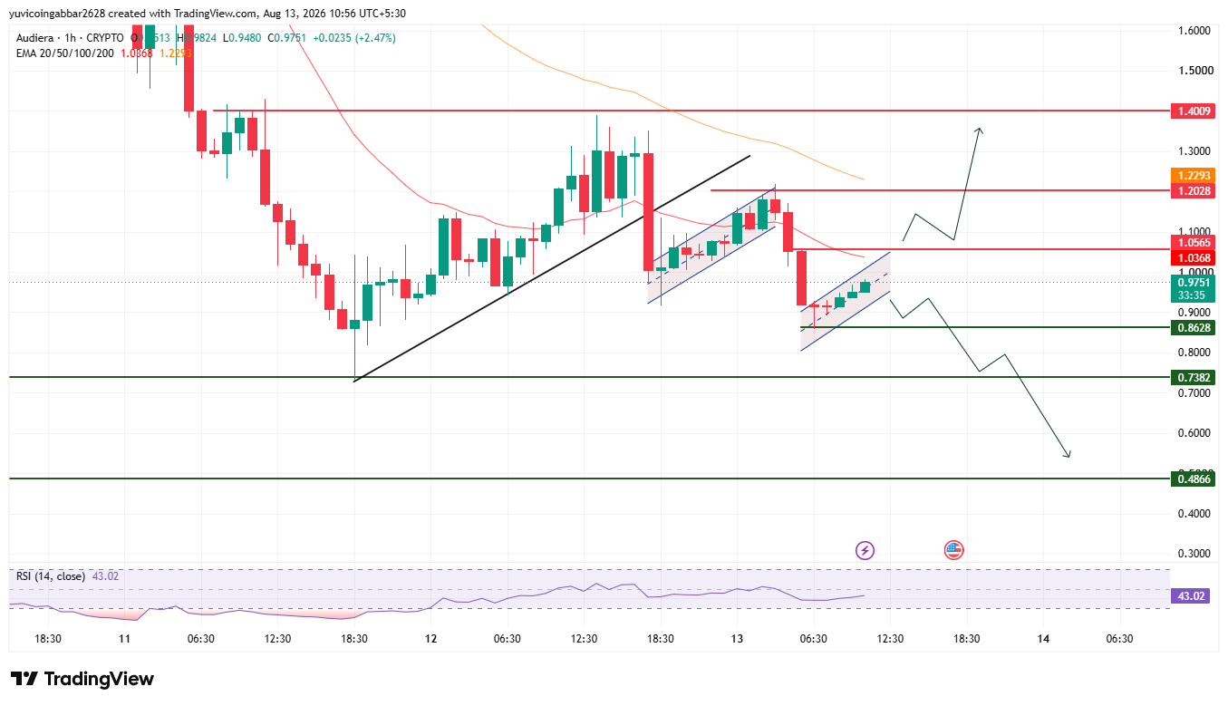 BEAT Price Prediction Chart