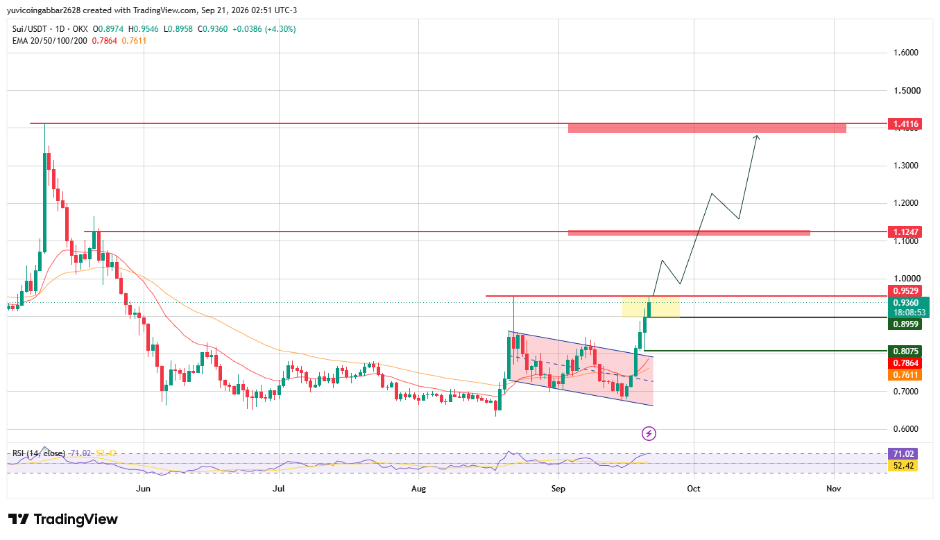 SUI Technical Analysis