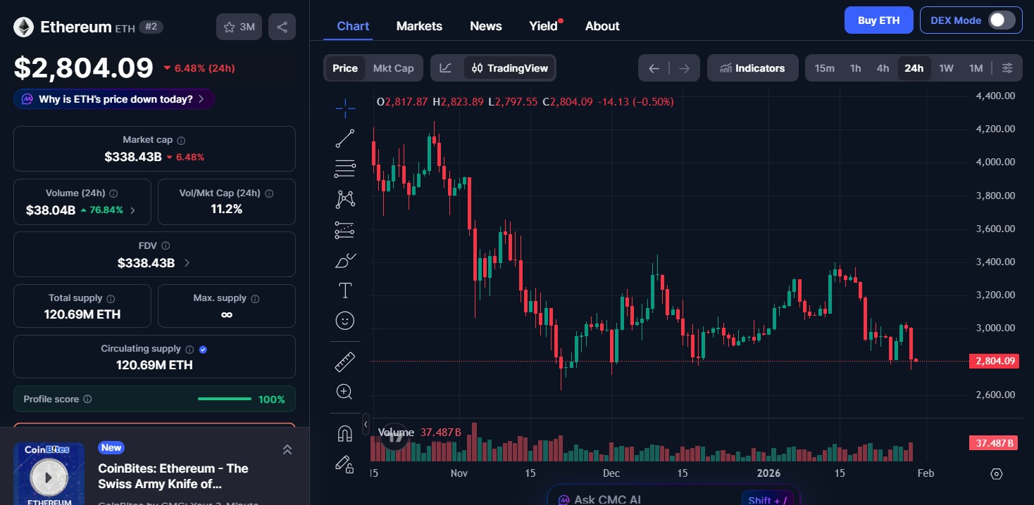 Ethereum (ETH) price today 