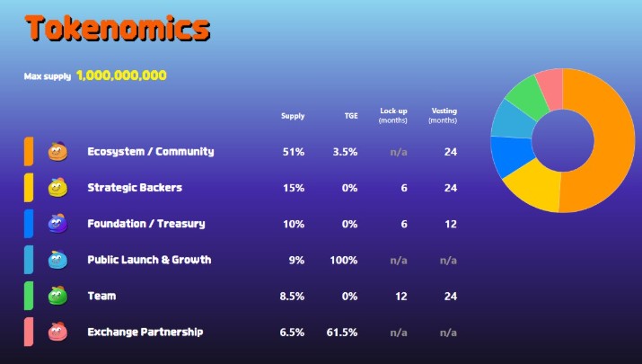 BBLAST Tokenomics BBLAST Tokenomics