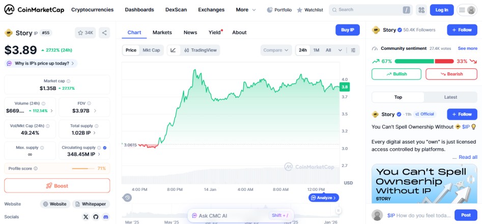 Story IP crypto gainer today 14 january