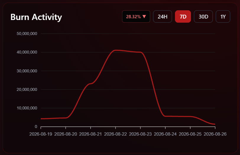 SHIB burn activity drop