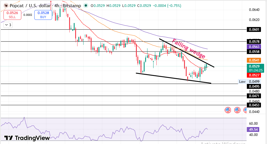 Popcat price prediction 2026 technical chart analysis