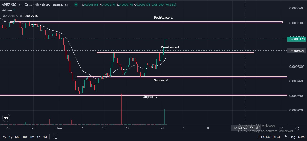 ApeMars APRZ breakout chart