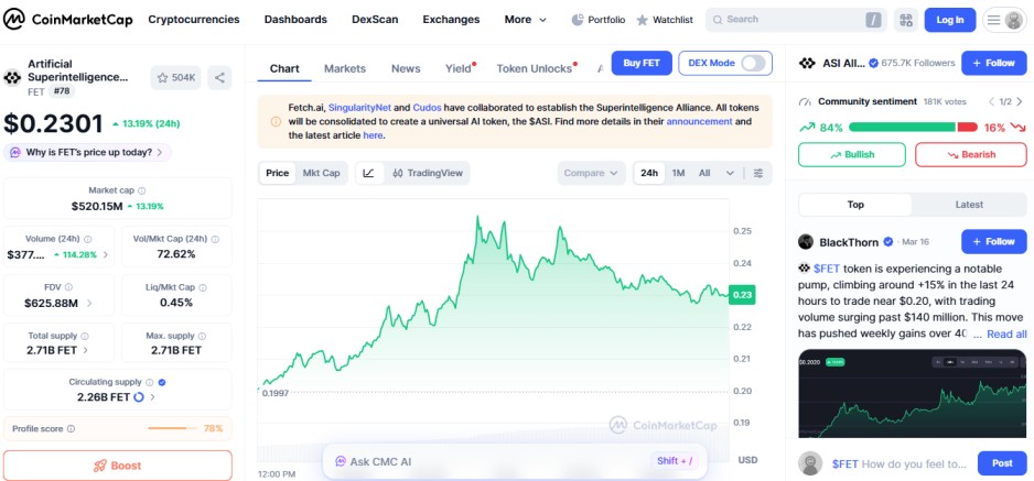 FET AI crypto gainers strong rally