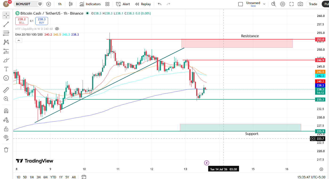  Short-Term Chart Analysis