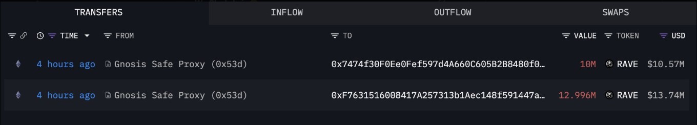 RaveDAO-linked Wallets sell 23 million RAVE