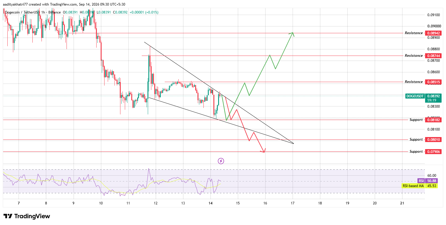 Hourly Chart Analysis Hourly Chart Analysis