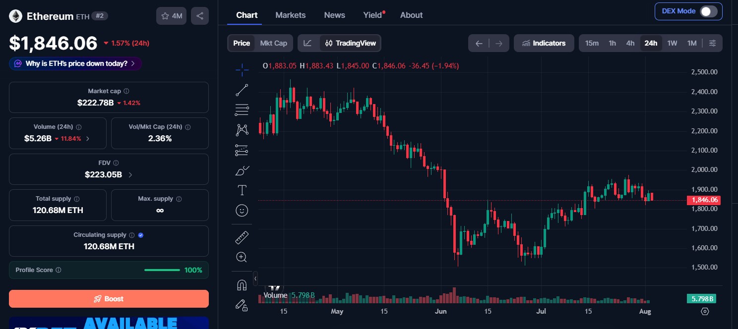 Ethereum Price Today