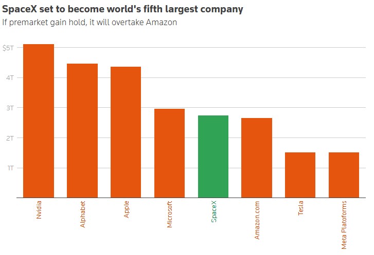 SpaceX Set To Become Fifth Largest Company