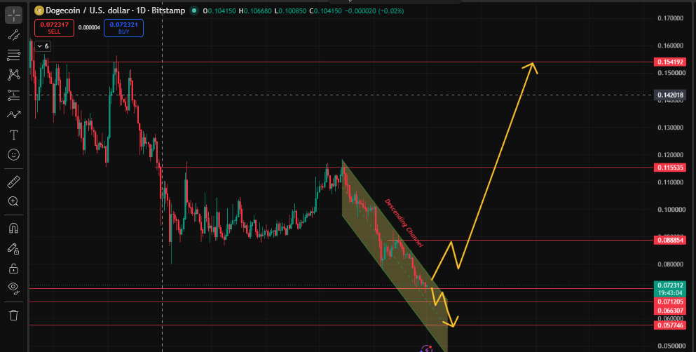 Dogecoin Price Prediction 2029