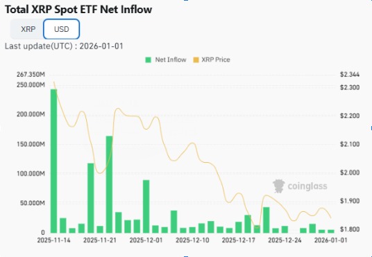 Total XRP Spot ETF Net Inflow