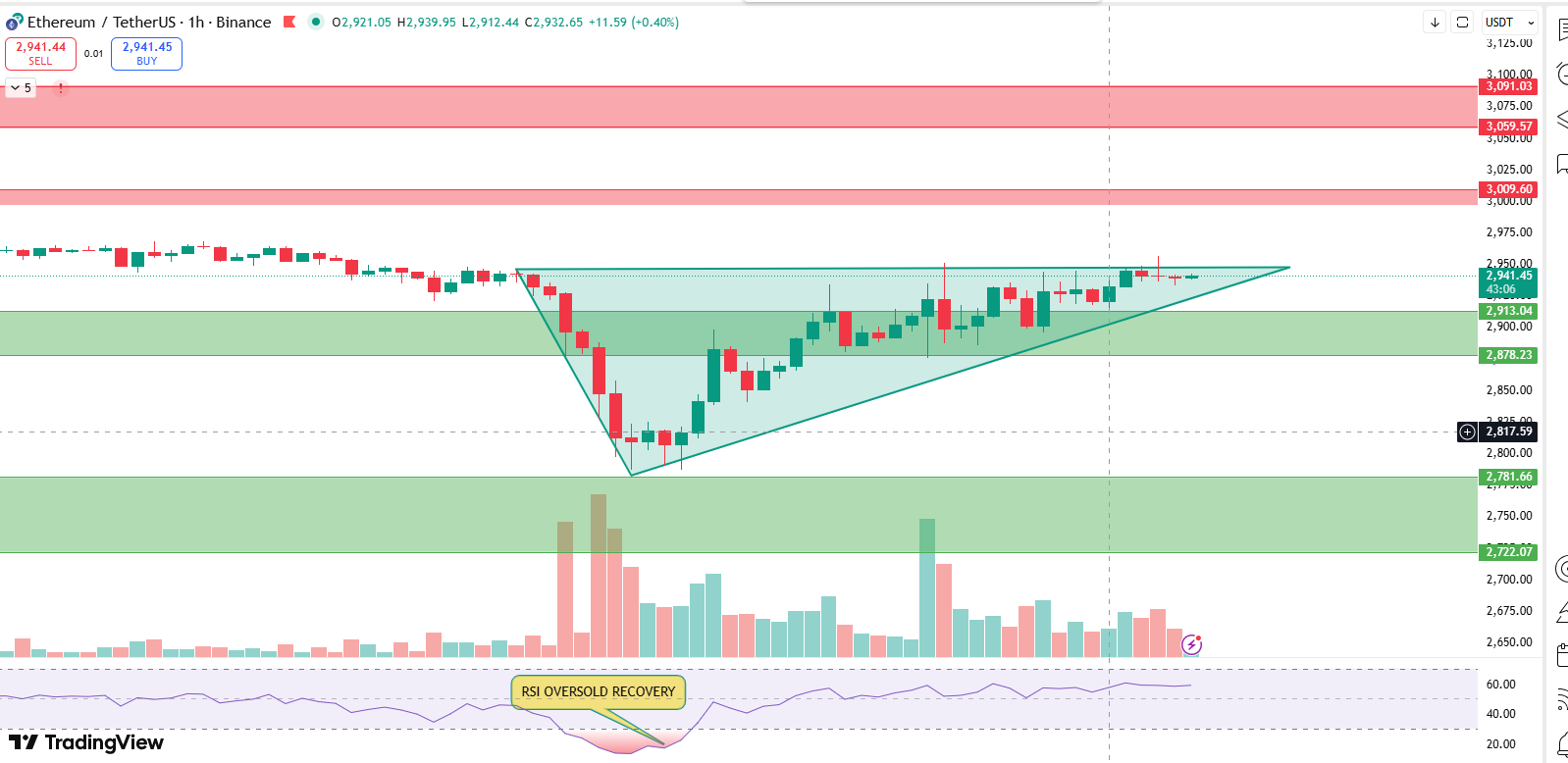 Ethereum 1-hour chart Ethereum 1-hour chart