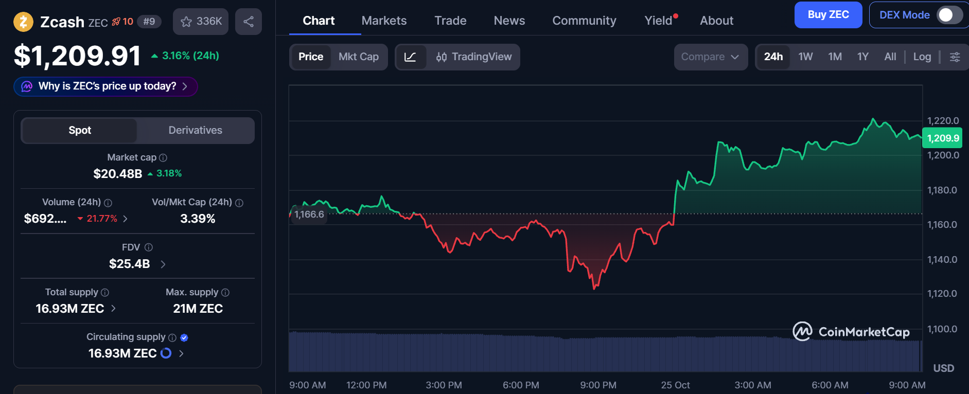 CoinMarketCap Live data