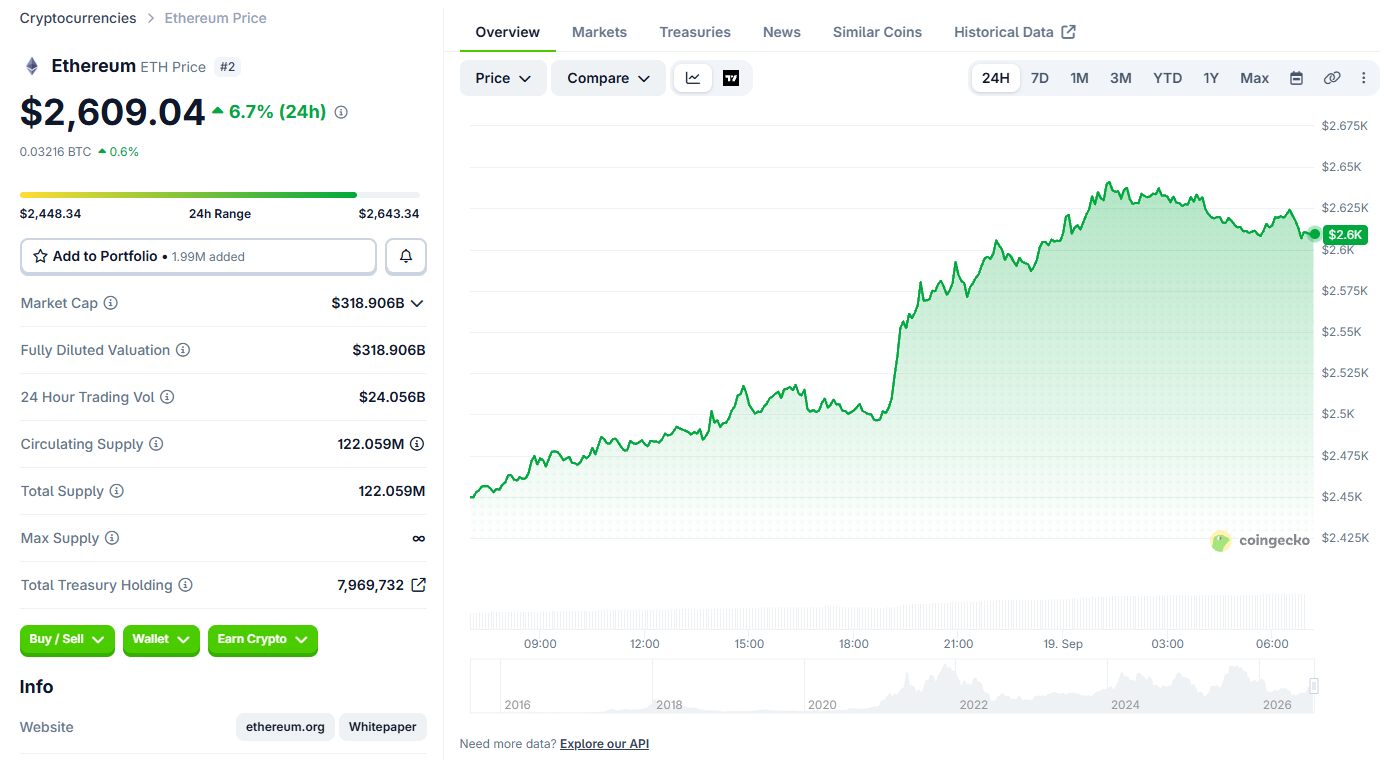 Ethereum ETH Price Today