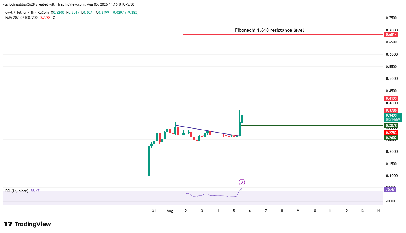 GRVT Price Prediction Chart technical Analysis GRVT Price Prediction Chart technical Analysis