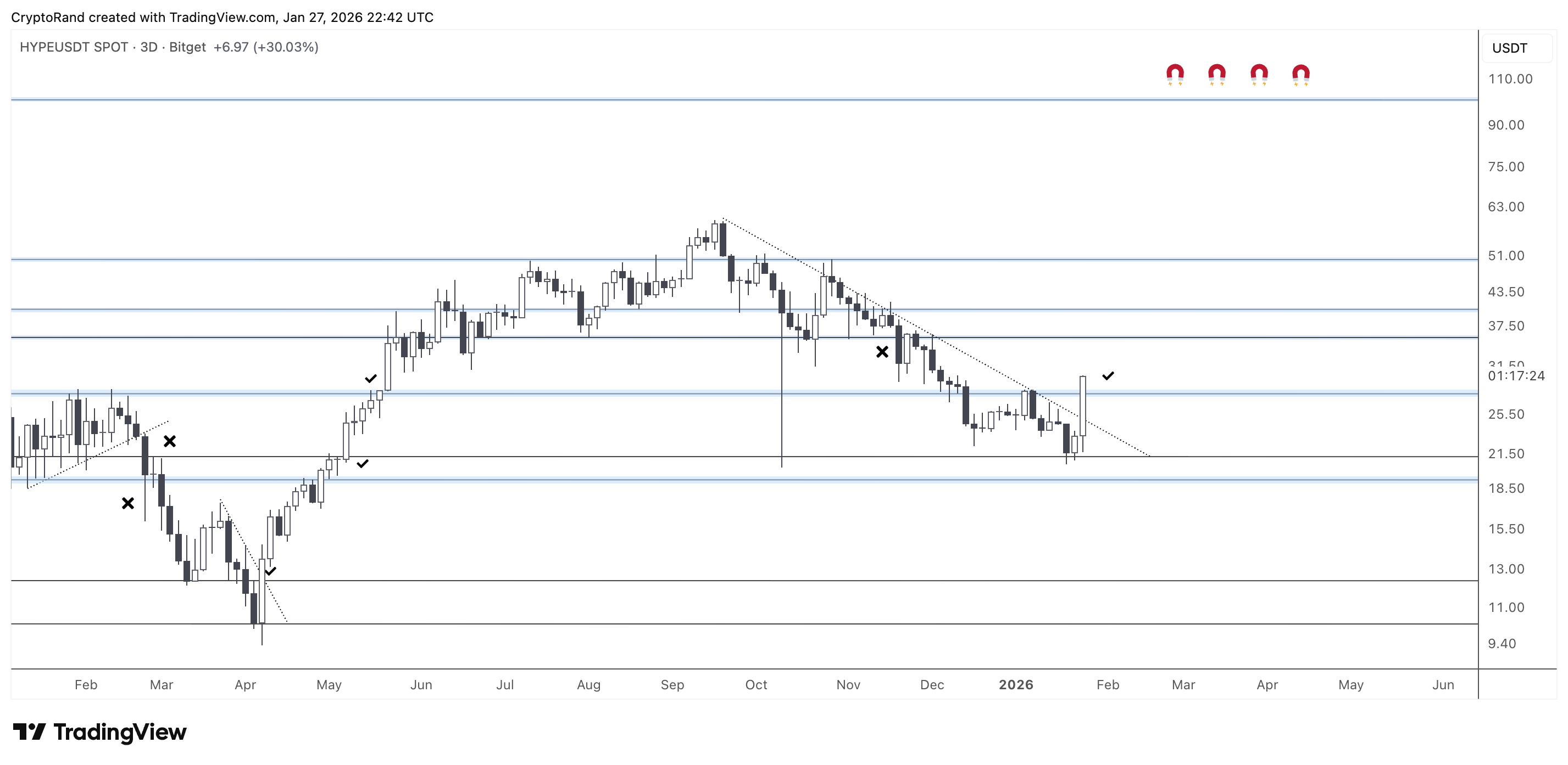 HYPE 3 DAY CHART BY ANALYST HYPE 3 DAY CHART BY ANALYST