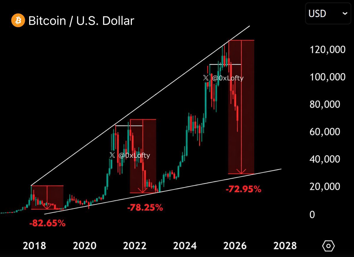 Bitcoin Price Prediction 2026 weekly chart highlighting 70% correction cycle pattern Bitcoin Price Prediction 2026 weekly chart highlighting 70% correction cycle pattern