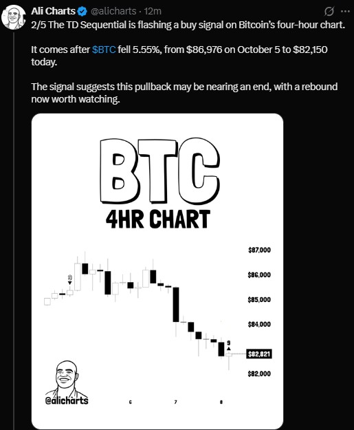 Martinez posted a four-hour chart showing BTC near the $82,000 area