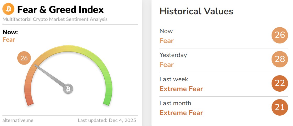 Fear and Greed Index Today