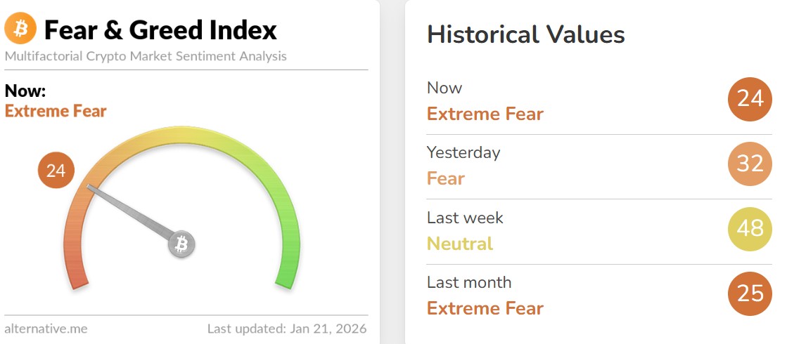 Bitcoin Fear and Greed Index Today