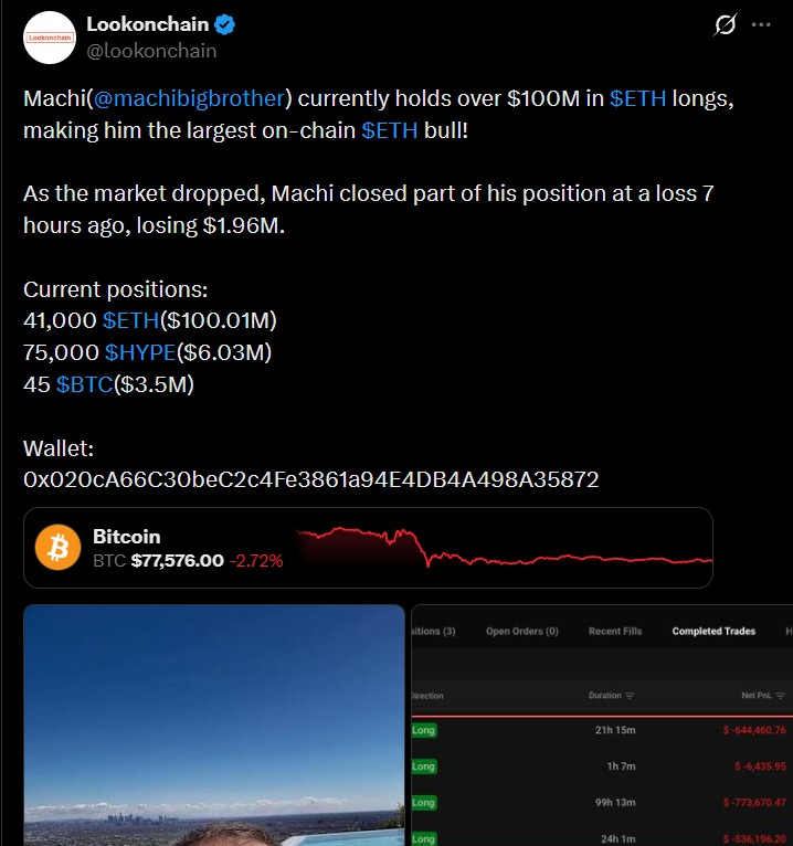 Machi Holds $100 Million Long Despite Recent Losses Machi Holds $100 Million Long Despite Recent Losses