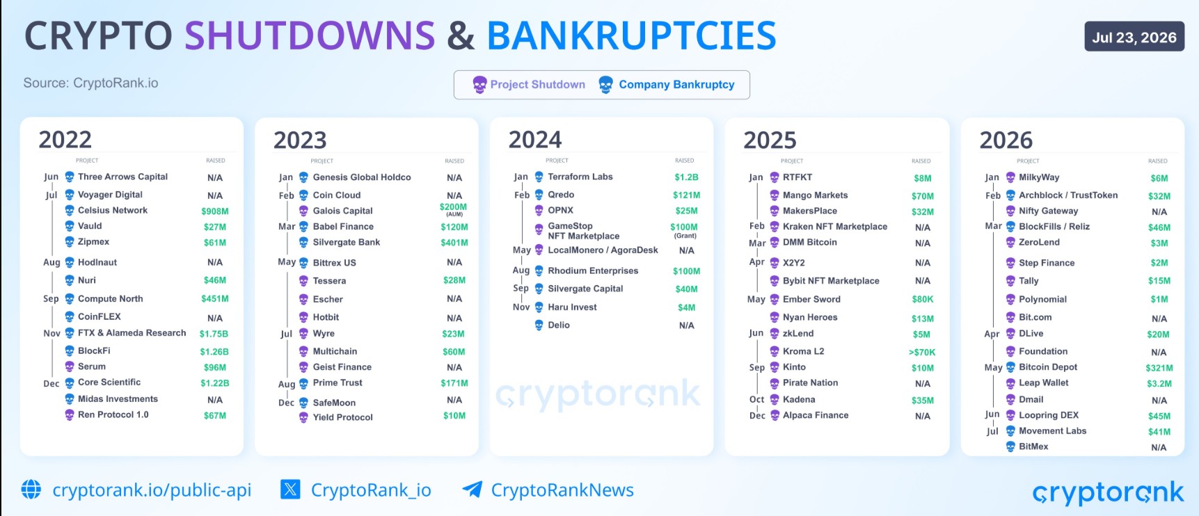 17 Crypto platforms Shutdown in 2027