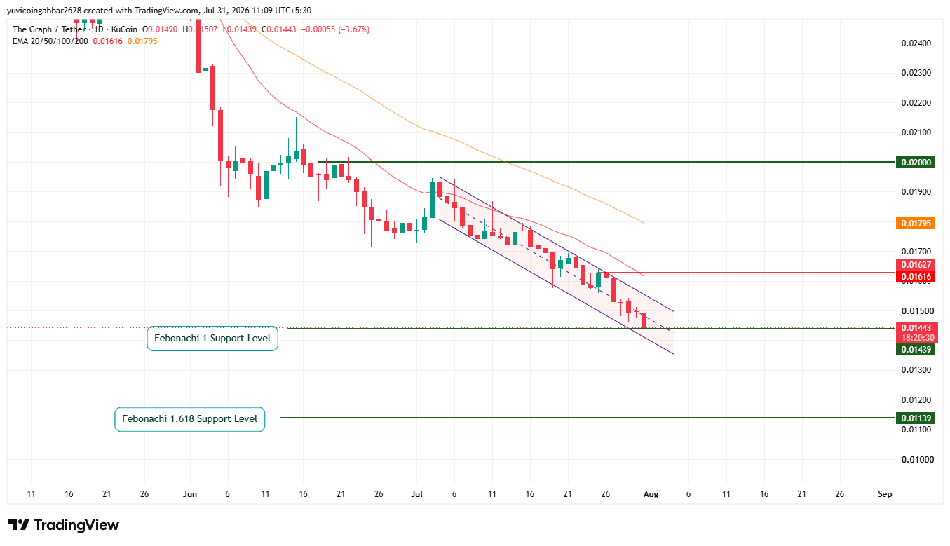 GTR Short Term Technical Analysis