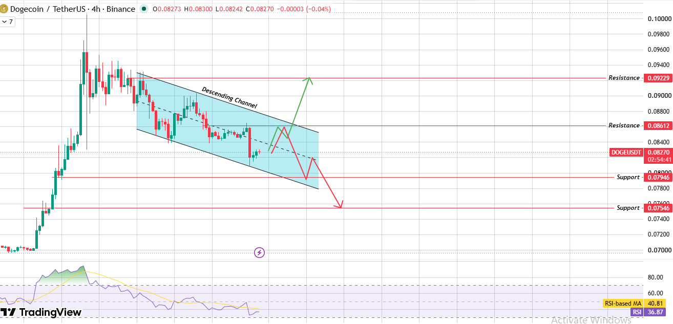 4-hour chart analysis of dogecoin