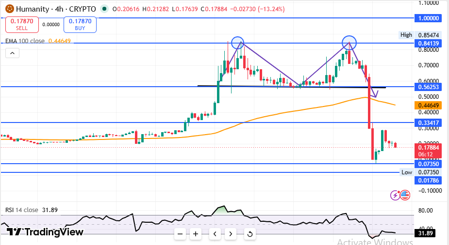 Humanity Price Prediction Technical Chart Analysis Humanity Price Prediction Technical Chart Analysis