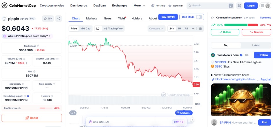 top crypto losers today, 17 feb 2026, Pippin PIPPIN top crypto losers today, 17 feb 2026, Pippin PIPPIN