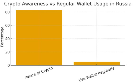 Crypto Awareness in Russia Crypto Awareness in Russia