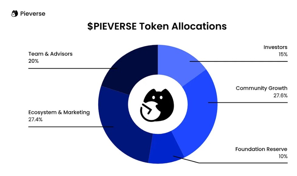 Pieverse Tokenomics