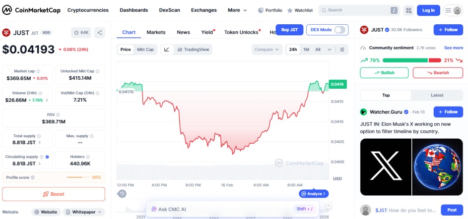 top crypto gainers today, 16 february 2026, JUST JST