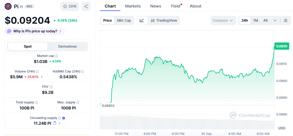 Pi Network Price Today